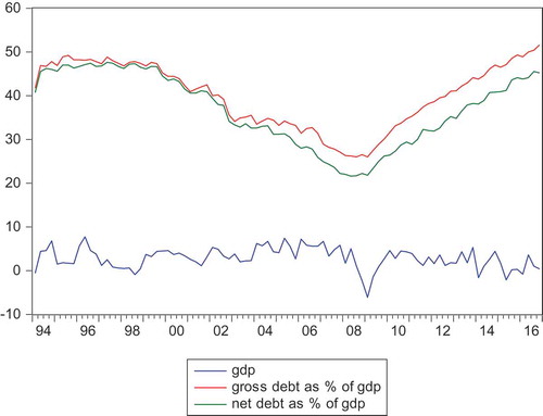 Figure 1. Debt as a % of GDP and GDP in South Africa (1994–2017).