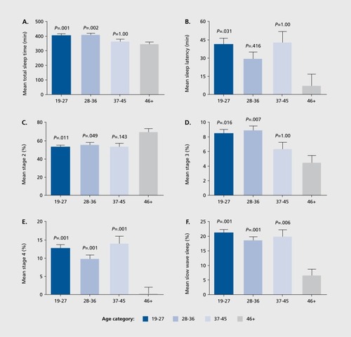 Figure 3. Mean + SEM polysomnography measures as a function of age category. P-values denote Bonferroni-adjusted significance of differences from menopausal mean.