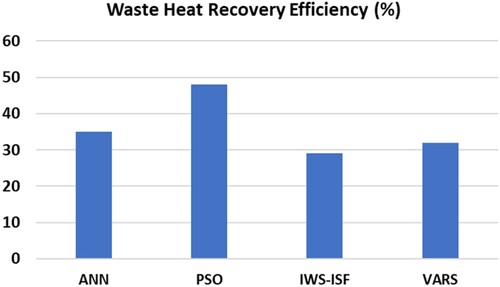 Figure 5. Comparison of Waste heat recovery efficiency.