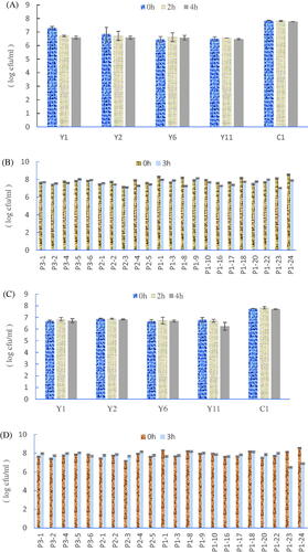 Figure 2. Tolerance test of Bacillus strains and Saccharomyces strains. (A) Gastric juice (pH 2.0) tolerance of Debaryomyces hansenii strains and Saccharomyces cerevisiae strain at 0 h, 2 h and 4 h. (B) Gastric juice tolerance (pH 2.0) of Bacillus strains at 0 h and 3 h. (C) Bile salt (pH 8.0) tolerance of Debaryomyces hansenii strains and Saccharomyces cerevisiae strain at 0 h,2 h and 4 h (D) Bile salt (pH 8.0) tolerance of Bacillus strains at 0 h and 3 h. Each value represents the mean ± S.D. of three replicates (n = 3).
