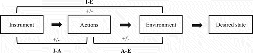 Figure 2. Instrument-actor-environment relations.