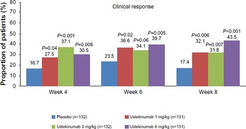 Figure 2 Phase IIB trial evaluating clinical response to ustekinumab in patients with Crohn’s disease with prior primary or secondary nonresponse to anti-tumor necrosis factor-α therapy.