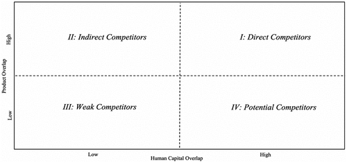 Figure 1. Two-dimensions of interfirm competition