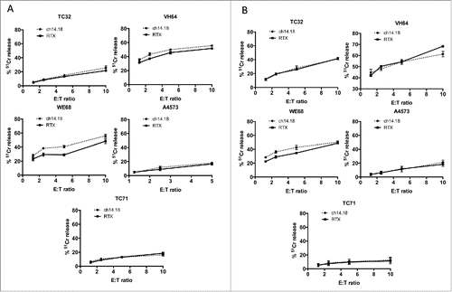 Figure 1. Killing of Ewing's sarcoma cell lines in 4 h chromium release assays by (A) Vδ1+ γδT cells and (B) Vδ1–/Vγ2– γδT cells. Representative data showing one of five donors.