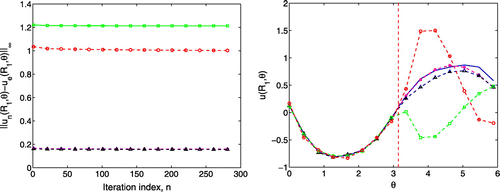 Figure 9. In this figure, we solve the problem in a narrow strip for k2=50 and the constant μ=200 in the Robin boundary condition. The values of the exact (- - -) and numerical (—) solutions are presented on the right and the convergence history is shown on the left. The vertical dotted line separates the known and unknown part of the boundary.