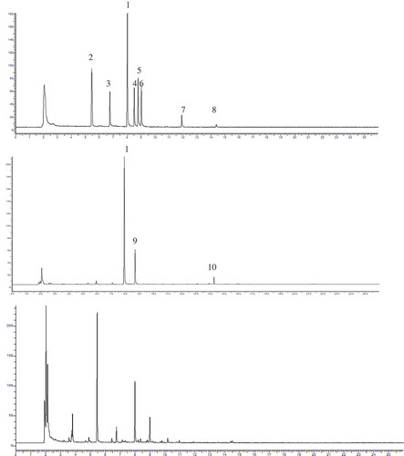 Figure 2. The GC chromatograms of standards (A) (1, internal standard 2-methyl 3-heptanone; 2, hexanal; 3, hexanol; 4, benzaldehyde; 5, 1-octen-3-one; 6, 2-pentyl furan; 7, trans-2-nonenal; 8, trans,trans-2,4-decadienal), and standards (B) (1, internal standard 2-methyl 3-heptanone; 9,1-octen-3-ol; 10, trans,tans-2,4-nonadienal), and chromatogram of a typical soymilk sample (C).