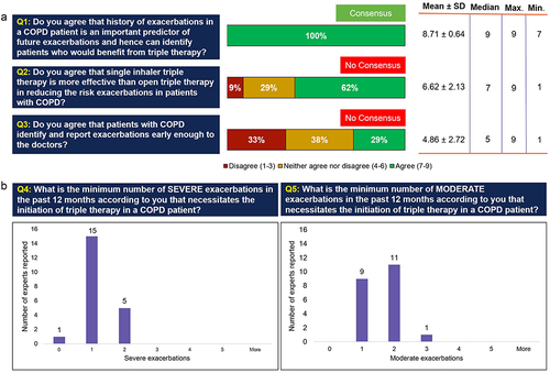 Figure 1 Survey 1 responses on exacerbation reduction concept and number of exacerbations for triple therapy initiation.