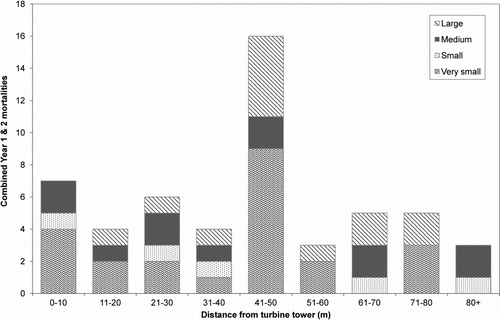 Figure 5  Distance from turbine tower at which avian carcasses were detected at Project West Wind during years 1 and 2 post-construction mortality searches.