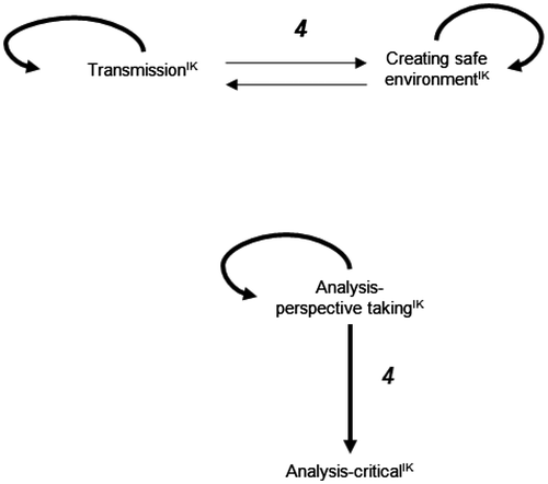 Figure 5. Transition diagram displaying the relations between articulated elements from teachers’ instructional knowledge base.