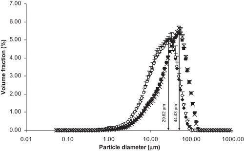 Figure 4 Effect of processing methods on particle size distribution of soymilk. Process A (unboiled/one pass)- × , process B (unboiled/two pass)- ¤, process C (boiled/one pass)- ▄, process D (boiled/two pass)- ♦.