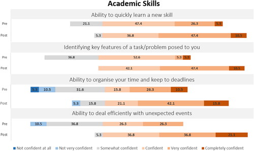 Figure 2. Changes in student confidence to questions on academic skills both pre- and post-completion of the workshop. Students recorded their responses in a 6-point Likert scale with the following categories: ‘not confident at all’; ‘not very confident’; ‘somewhat confident’; ‘confident’; ‘very confident’ and ‘completely confident’. Numbers represent percentages of students (n = 19) responding to each question according to a 6-point Likert scale.