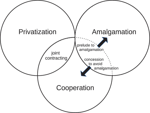 Figure 1. Three reform alternatives, and their inter-relations.