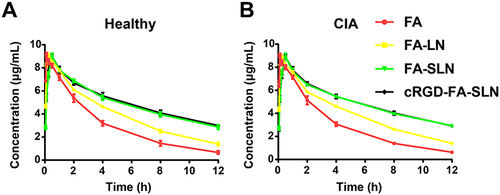 Figure 6 Pharmacokinetics of cRGD-FA-SLN in vivo. Changes in the concentration of flurbiprofen in the plasma from (A) the healthy and (B) collagen-induced arthritic (CIA) rats treated with FA, FA-LN, FA-SLN, or cRGD-FA-SLN. Data are shown as mean ± SD (n = 5).