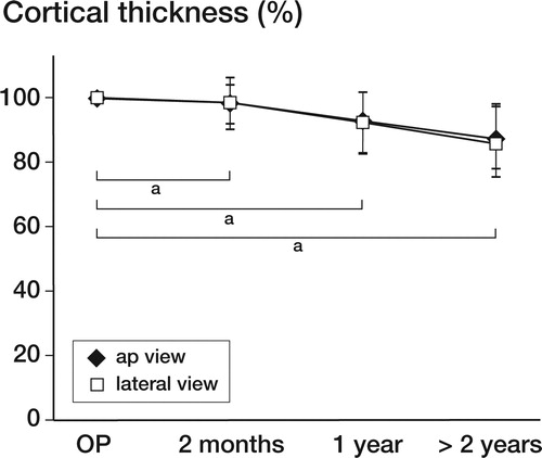 Figure 2. Graph depicting the amount of loosening over time. After 1 year, a decrease of 8% in both the AP view and the axial view could be observed. At the latest available radiographic follow-up (average 3.9 years), a decrease in cortical thickness of 14% in the AP view and of approximately 12% in the lateral view was found. The osteolytic process appears to be most apparent during the first year, but then it continues at a slower rate. All changes were statistically significant (a p < 0.01).