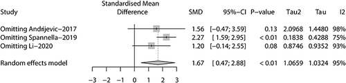 Figure 11 Sensitivity analysis plot of NT-proBNP level between Survivors and Non-survivors.