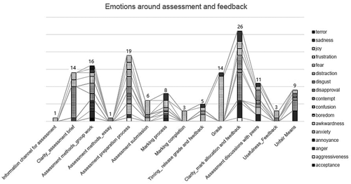 Figure 1. Emotion related to activities in assessment and feedback