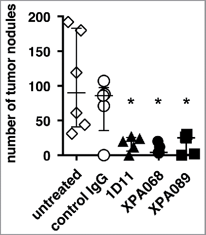 Figure 1. Blockade of TGF-β1 and 2 was sufficient to facilitate tumor natural immunosurveillance. BALB/c mice (five mice per group) were challenged with 5 × 105 CT26 cells. Some mice were inoculated i.p. with control human IgG (150 µg), 1D11 (100 µg), XPA068 (150 µg) or XPA089 (150 µg) three times a week for two weeks starting on the day of tumor challenge. *p = 0.0043 vs untreated group.