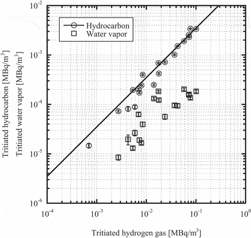 Figure 9. The relationships between tritiated hydrogen gas and tritiated hydrocarbons, water vapor in the exhaust gas