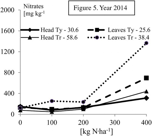 Figure 5. Effect of N treatment on total nitrates content (mg kg−1 f.w.) in cabbage heads and outer leaves, cv. Typhoon F1 (Ty) and Transam F1 (Tr). HSD (p = .05) in legend.