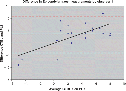 Figure 4. A plot of the differences in measurements obtained with the two PCA methods (red line = average difference of 3.18°; upper red dashed line = +2 standard deviation; lower red dashed line = −2 standard deviation [SD = 3.67°]). [Color version available online.]