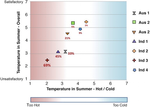 Figure 2. Scatter plot showing BUS ratings for ‘temperature in summer hot/cold’ versus ‘temperature in summer overall’.