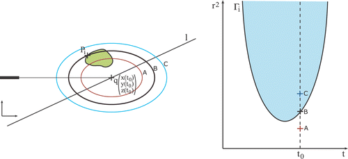 Figure 5. Graphic representation of the function g and its interpretation in space. Spheroids A, B and C in the diagram at left correspond to points A, B and C on the graph. [Color version available online.]