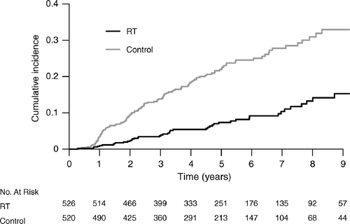 Figure 2.  Cumulative incidence of all ipsilateral recurrences. The number of patients at risk is listed at the bottom of the figure. p < 0.0001, log-rank test.