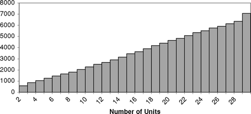 Fig. 3 MC CPU time as a function of number of units in the WVS.