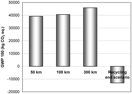 Figure 4. Environmental impact of the building’s construction for the three transport distances to the site scenarios and the recycling end scenario.
