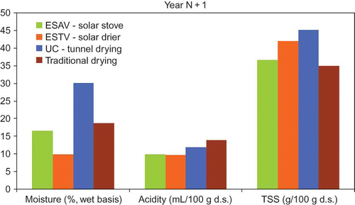 FIGURE 13 Moisture, acidity, and total soluble solids of pears dried by open sun drying, solar stove, solar drying, and tunnel drying. (Figure is provided in color online.)