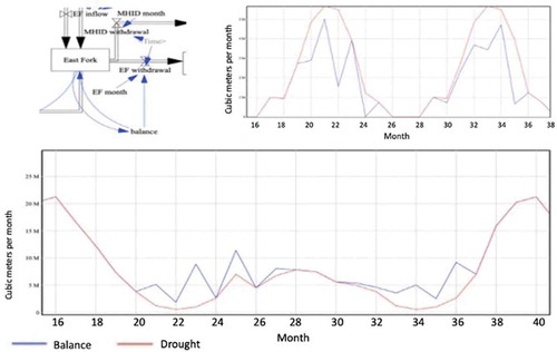 Figure 7. Inclusion of a balancing feedback loop for drought response (top left) keeps water instream to protect habitat (top right, in m3) by shaving off a small portion of irrigation withdrawals (bottom, in m3)