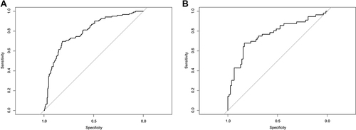 Figure 4 Calibration curves of the nomogram in the training dataset (A) and validation dataset (B).