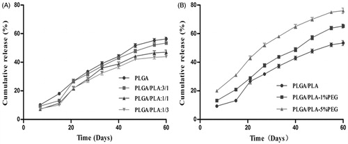 Figure 3. In vitro release profiles of DOX from implants with different formulation compositions in pH 7.4 PBS, (A) different ratios of PLGA to PLA, (B) different percentage contents of PEG in the prescription of implants (PLGA/PLA, 3/1), n = 3.