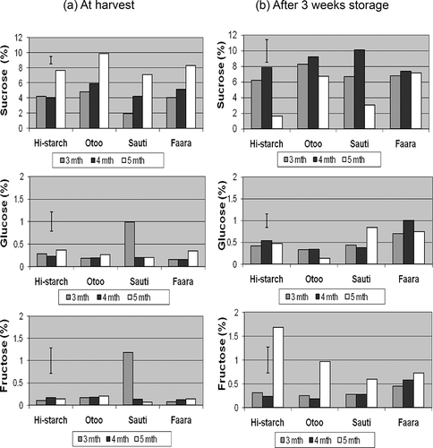 Figure 1 Individual components of soluble sugar (sucrose, glucose, and fructose) in sweet potato varieties at 3, 4, and 5 months maturity both (a) at the time of harvest and (b) after 3 weeks in storage. The error bar in each chart shows the least significant difference (LSD) for effect of harvest time (p < 0.05).