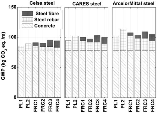 Figure 17. Global warming potential (GWP) from the concrete, steel rebar and steel fibre in each design, with steel producers Celsa, CARES and ArcelorMittal respectively.