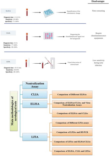 Figure 1. The main serological methods for detection of SARS‑CoV‑2 infection