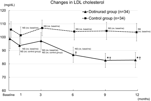 Figure 8 Changes in low-density lipoprotein (LDL) cholesterol in the dotinurad and control groups. Vertical bars: standard error of the mean. *p<0.05 vs baseline; †p<0.05 vs the control group.