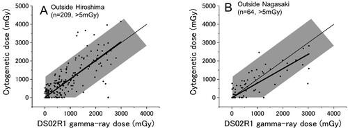 Figure 4. Survivors who were exposed outside of houses but with shielding in Hiroshima (A) and Nagasaki (B). Thin and thick lines indicate the expected (y = x) and the fitted lines, respectively.