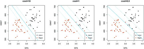Fig. 3.11 Display of support vector classifiers with three different cost parameters (i.e., 0.5, 1, and 10) based on the full admission dataset.