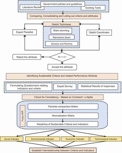 Figure 2. Methodology to assign relative weights and establish interdependency for criteria and indicators