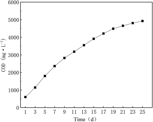 Figure 9. The chemical oxygen demand (COD) of wastewater as a function of time
