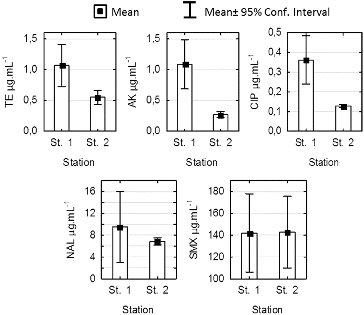 Figure 4. Comparison of minimum inhibitory concentration (MAC) for Pseudomonas mandelii strains isolated from sediments at stations 1 and 2 in Kardzhali Dam in August 2011.