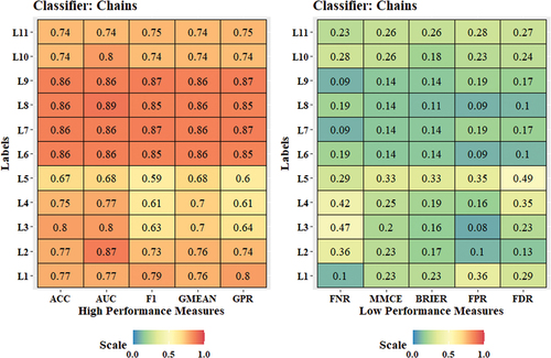 Figure 13. Evaluation metrics for Chains model (image pixels dataset).