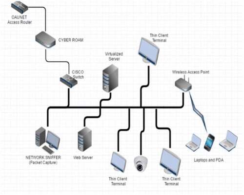 Figure 2. Network description of data collection environment (Akinyemi et al., Citation2019)