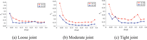 Figure 19. Analysis of equivalent viscous damping coefficient curves in the joint models (a) Loose joint (b) Moderate joint (c) Tight joint.