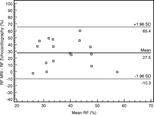 Figure 2.  Bland-Altman analysis of agreement of methods in measuring regurgitant fraction.
