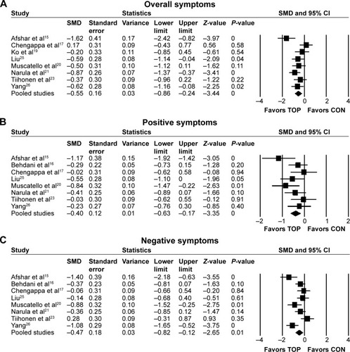 Figure 2 Forest plots of psychopathological outcomes.