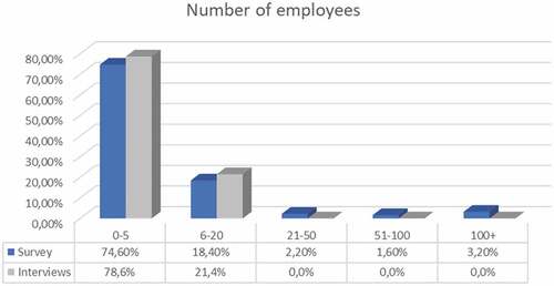 Figure 4. Number of employees.