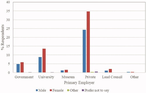 Figure 9. Distribution of respondents by primary employer and sex, 2020 (n = 559).