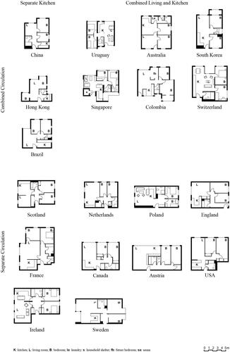 Figure 2. Typical two-bedroom dwelling plans organized according to different design strategies (separate/combined kitchens or corridors). Differences in size and organization indicate layout efficiency strategies (combined kitchens and corridors producing smaller dwellings than separate kitchens and corridors) and different conceptualizations of home use and users. Source: Redrawn by authors based on public information from local authorities, housing associations, and housing cooperatives.